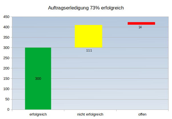 Erledigungsgrad