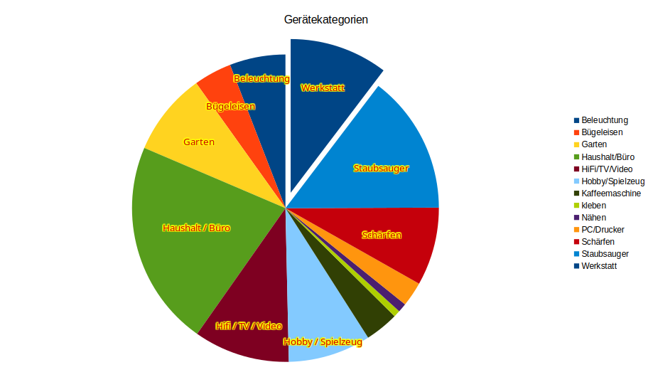 Gerätekategorie